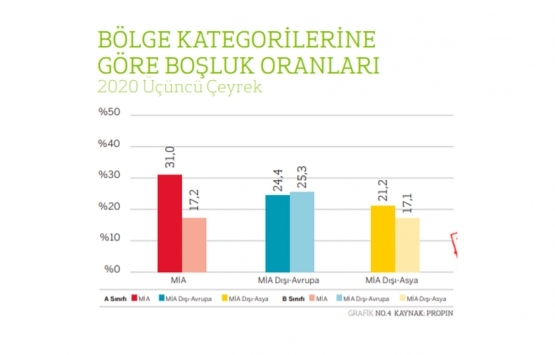 İstanbul ofis pazarı Kovid-19 dan nasıl etkilendi?
