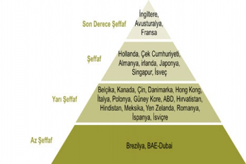 Küresel Gayrimenkul Şeffaflık Endeksi sonuçları açıklandı!