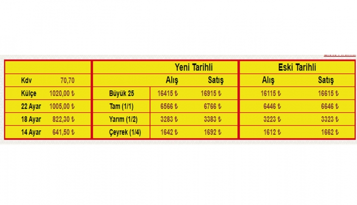 Kuyumcuların Başkenti Kahramanmaraş güncel altın fiyatları açıklandı! Kahramanmaraş 31 Ağustos 2022 altın fiyatları