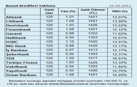  Finzoom konut kredileri güncel analizini yayınladı!