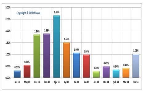 Yeni konut fiyatları Nisan ayında yüzde 1.03 arttı!