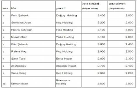 Ali Ağaoğlu Türkiye nin en zenginleri sıralamasında 8. oldu!