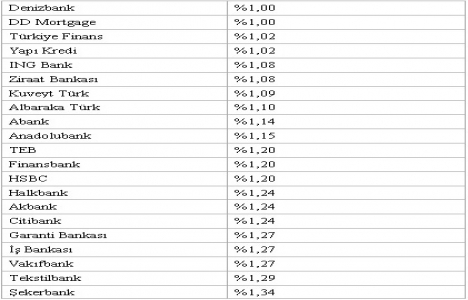 Konut kredisi faiz oranları yüzde 1 den başlıyor! Son durum!