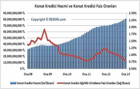 Türkiye konut fiyat endeksleri 2013 Ocak ayı sonuçları!