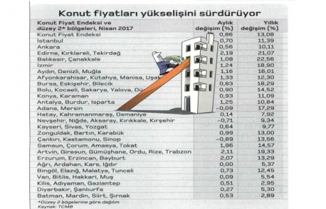 Konut fiyatları yükselişini sürdürüyor!