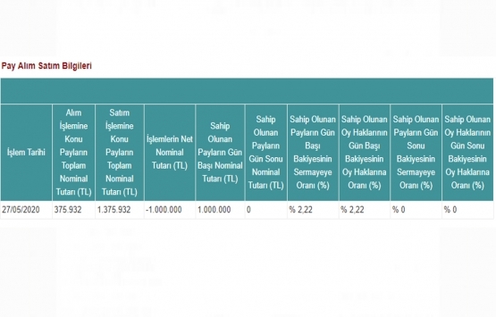 Avrasya GYO nun AVTUR un sermayesindeki payları yüzde 0 sınırına ulaştı!