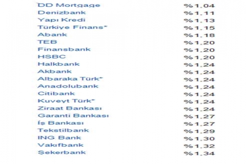 Konut kredisi faiz oranları bu hafta 1,04