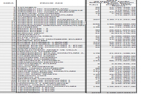 Metropol İstanbul, Emlak Konut un Haziran şampiyonu! 98 milyon TL