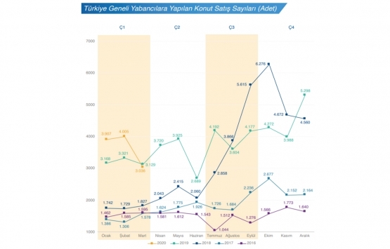 2020 nin ilk çeyreğinde 341 bin 38 konut satıldı!