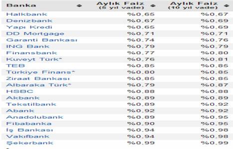 Konut kredisi faiz oranları ne durumda?