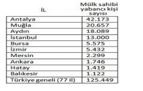  Türkiye de gayrimenkulü en çok İngilizlerin var! 