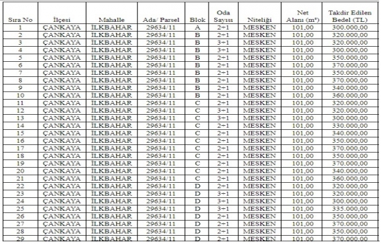 Çankaya İlkbahar da 40.8 milyon TL ye satılık 106 daire!