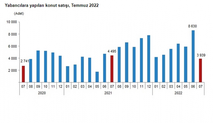 2022 Temmuz da 93 bin 902 konut satıldı!