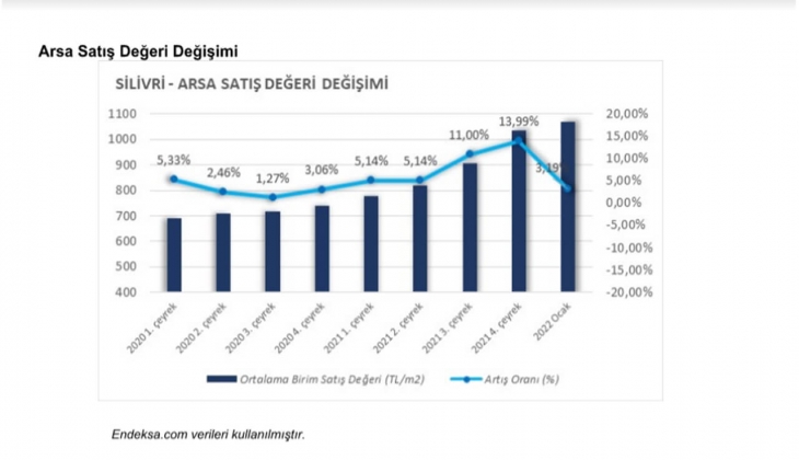 Silivri gayrimenkul piyasasında son durum ne? İşte İstanbul un yükselen ilçesinde metrekare fiyatları!