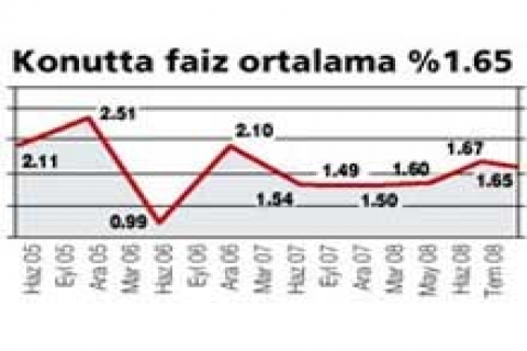 Konut kredisi faizleri ortalama iki puan düştü