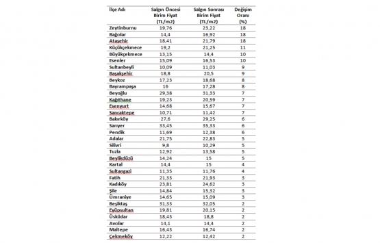 İstanbul da konut satış fiyatları arttı mı?