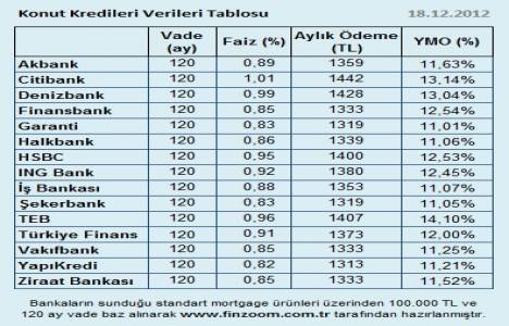 Konut kredisi faiz oranlarında indirim rekabeti yarattı!