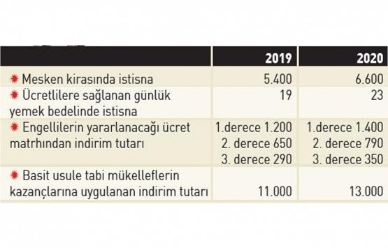 Kira gelirlerindeki istisna oranları 2020 de yükseliyor!