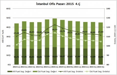 Esentepe, en yüksek ofis kira değerine sahip bölge oldu!