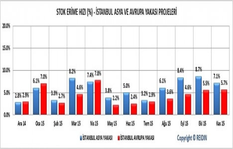 REIDIN 2. El Konutlar Fiyat Endeksleri 2015 Aralık sonuçları!