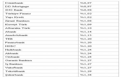 Konut kredisi faiz oranları düşüşte! Yüzde 0,97!