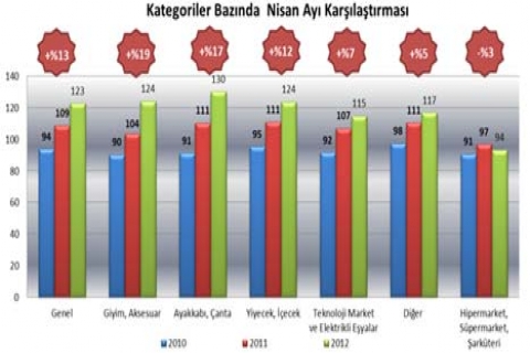 AVM ciro endeksi İstanbul da 122 puanla yüzde 16 arttı!