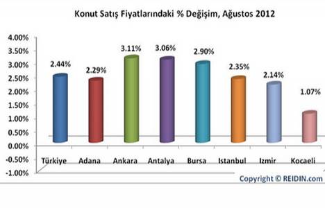 Satılık Konut Fiyat Endeksi geçen yıla göre yüzde 14,52 arttı!