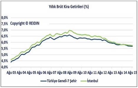 Türkiye konut piyasası Eylül 2015 raporu açıklandı!