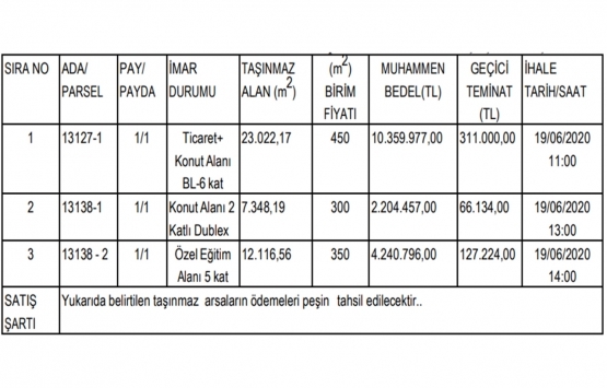 Erzurum da 16.8 milyon TL ye satılık 3 gayrimenkul!