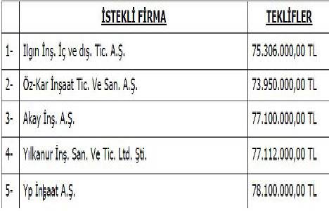 Emlak Konut Kayabaşı na Yp İnşaat 78 milyon 100 bin lira teklif verdi!