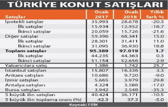 Konut satışları artarak devam ediyor!