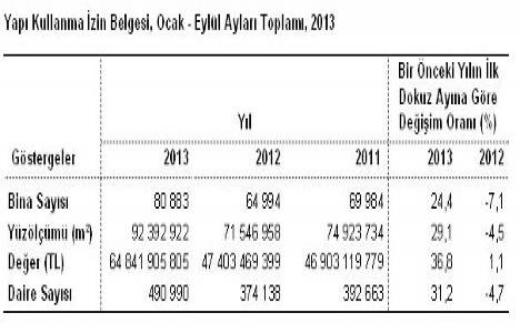 Yapı İzin İstatistikleri Ocak - Eylül 2013!