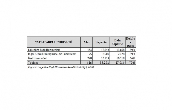 2040 ta ilave 28 bin kişilik huzurevi kapasitesine ihtiyaç duyulacak!