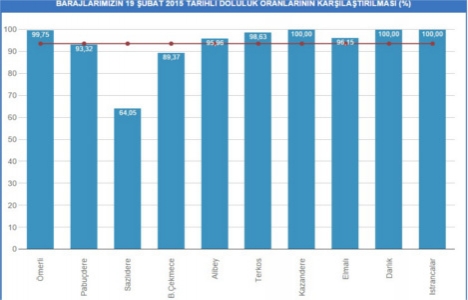 İstanbul baraj doluluk oranları 19 Şubat 2015 son durum!