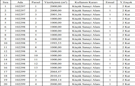Sincan Belediyesi Küçük Sanayi Alanı nı 10.5 milyon TL ye satıyor!