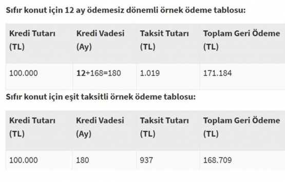 0.64 faiz oranlı konut kredisi nasıl hesaplanır?