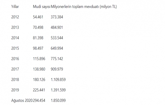 Yurt dışı yerleşik milyoner sayısı 32 bine yaklaştı!