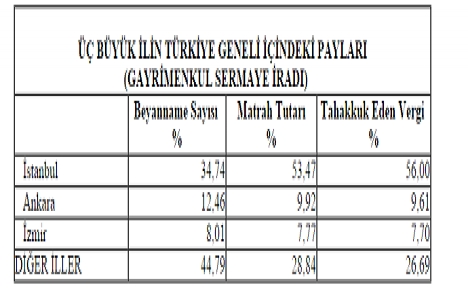 İşte 2014 ün en çok gayrimenkul vergisi ödeyenleri!