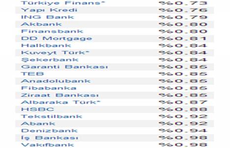 Konut kredisi faiz oranları ne durumda? Yüzde 0,73 ten başlayan oranlarla!