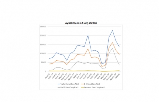 İkinci el konut satışları üçüncü çeyrekte yüzde 64 arttı!