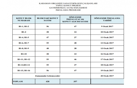 Karaman OSB TOKİ de sözleşmeler imzalanıyor!