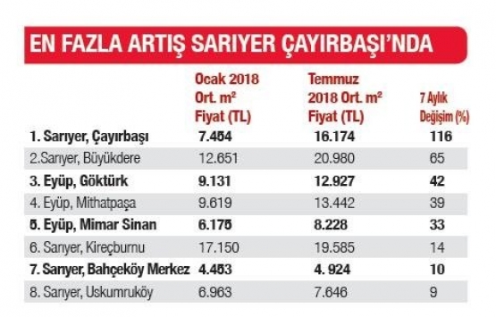 İstanbul Yeni Havalimanı güzergâhındaki konut fiyatları uçuşa geçti!