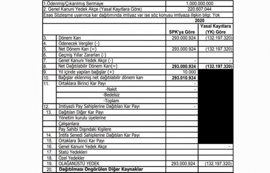 Torunlar GYO 2020 yılı için kar payı dağıtmayacak!