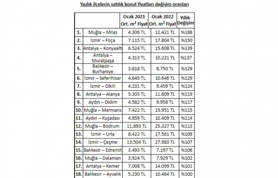 Yazlık bölgelerde satılık ev fiyatları en çok hangi ilçelerde arttı?