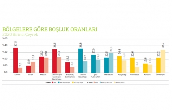 İstanbul un en yüksek ofis kirası hangi bölgede?
