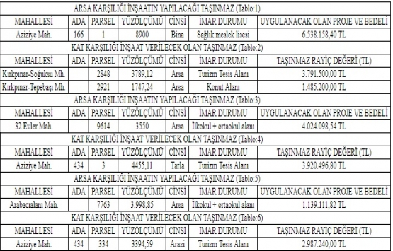 Sakarya da 23.8 milyon TL lik arsa karşılığı inşaat ihalesi!