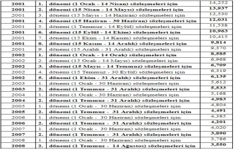 Proje ve kontrollük işlerinde uygulanacak fiyat artış oranları 2018!