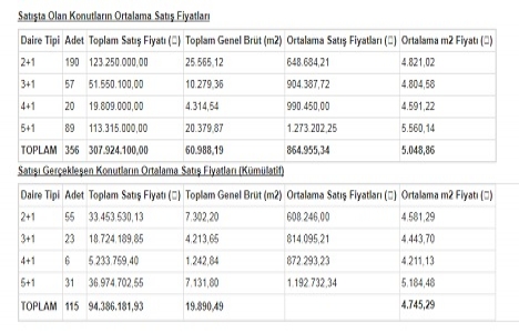 İşte Park Mavera 3 teki dairelerin ortalama fiyatları!