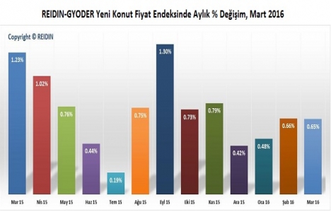 REIDIN Türkiye Konut Fiyat Endeksleri 2016 Mart sonuçları!
