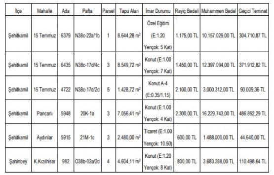 Gaziantep te 47 milyon TL ye satılık 6 gayrimenkul!